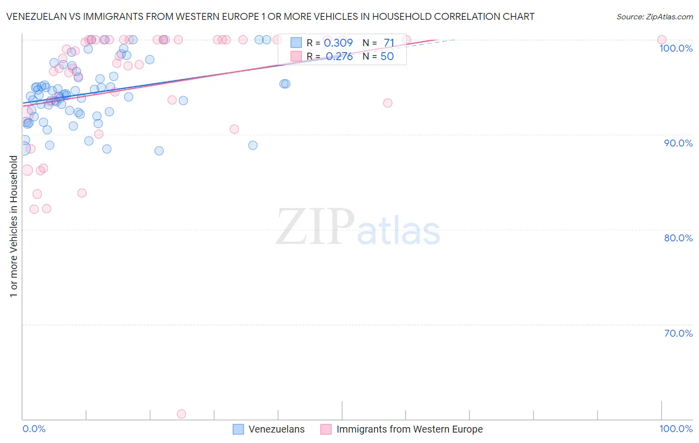 Venezuelan vs Immigrants from Western Europe 1 or more Vehicles in Household