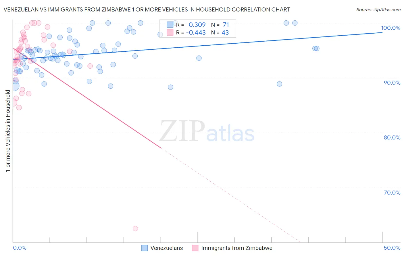 Venezuelan vs Immigrants from Zimbabwe 1 or more Vehicles in Household