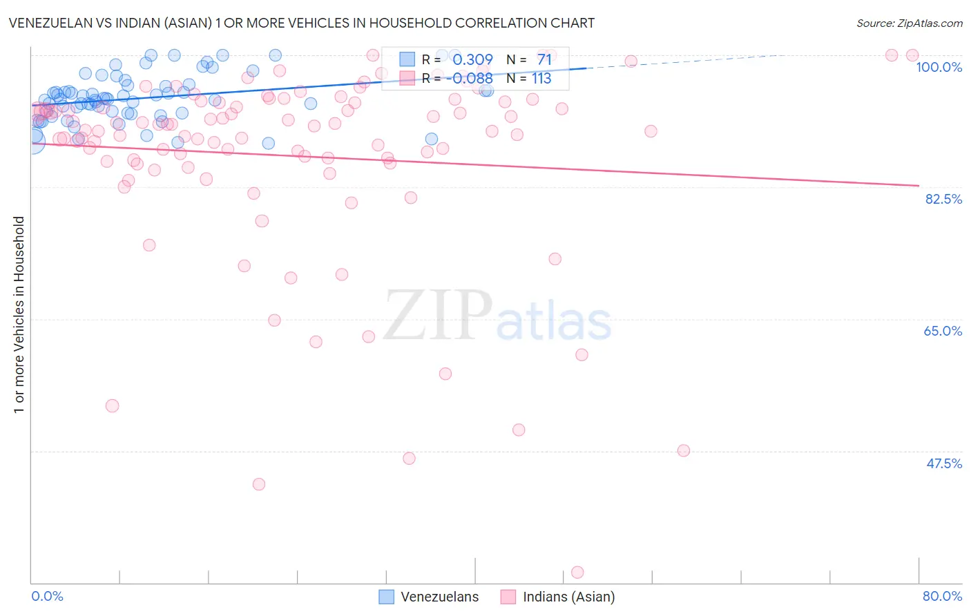 Venezuelan vs Indian (Asian) 1 or more Vehicles in Household