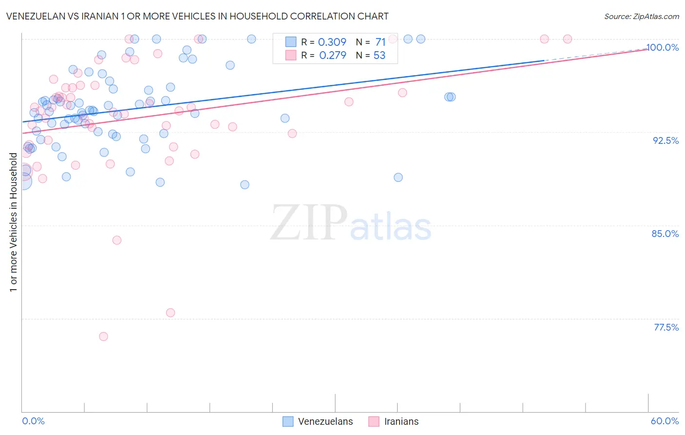 Venezuelan vs Iranian 1 or more Vehicles in Household