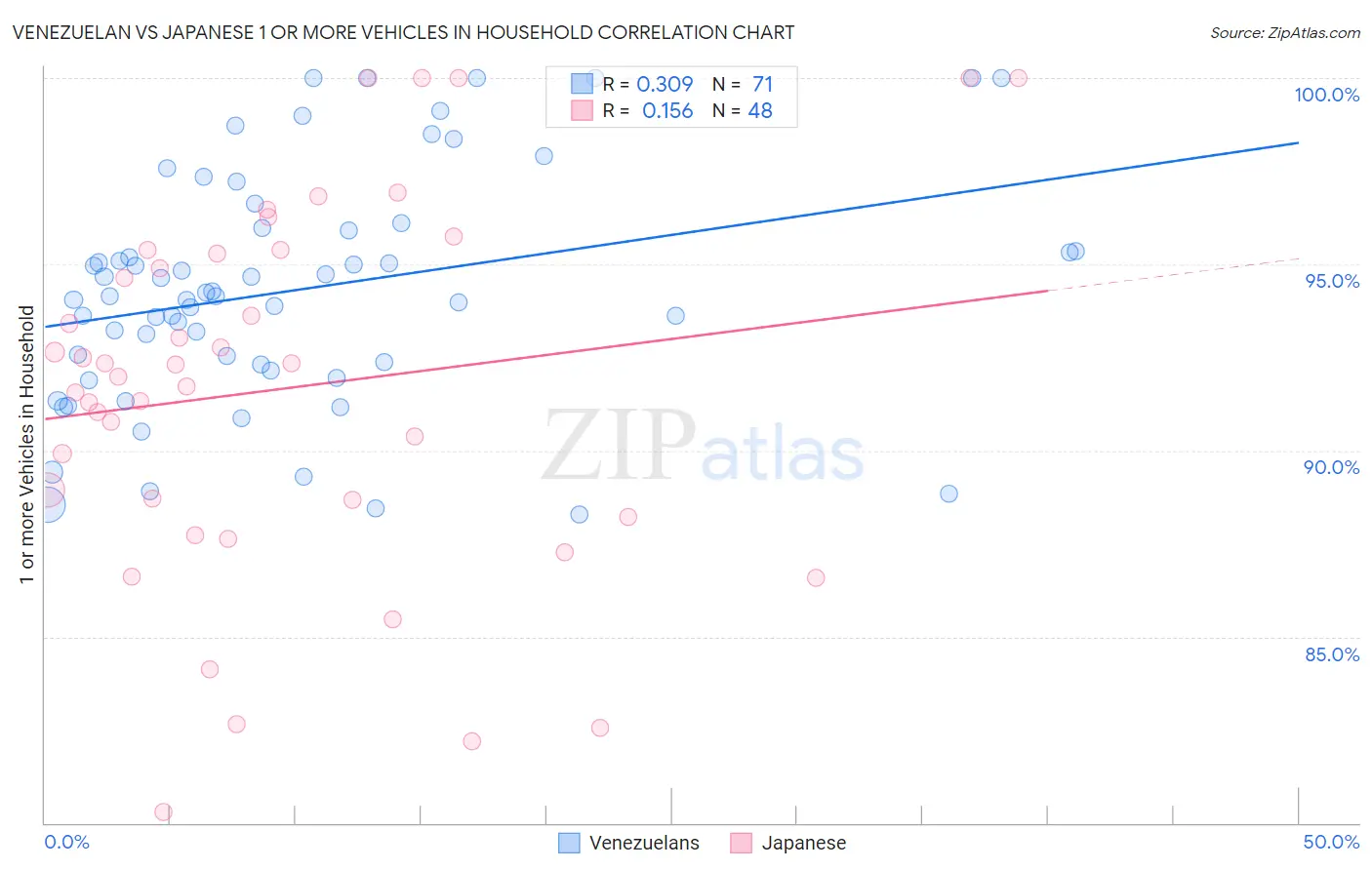 Venezuelan vs Japanese 1 or more Vehicles in Household