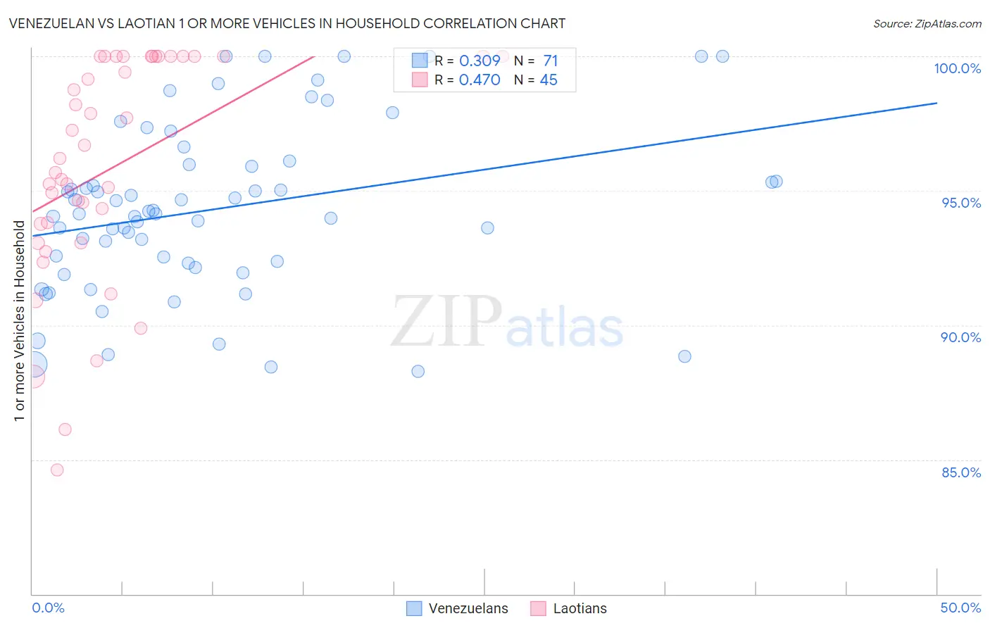 Venezuelan vs Laotian 1 or more Vehicles in Household