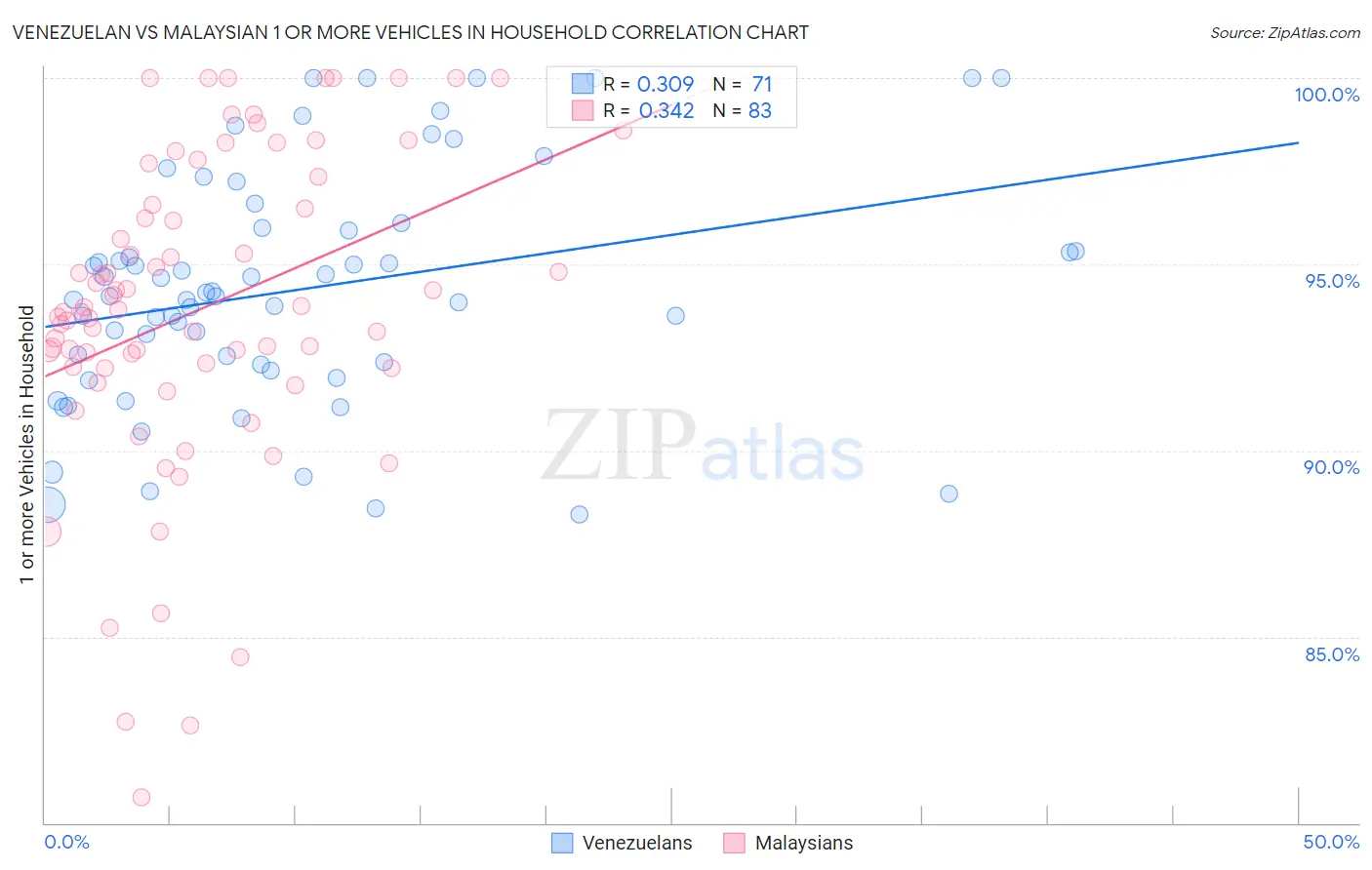 Venezuelan vs Malaysian 1 or more Vehicles in Household