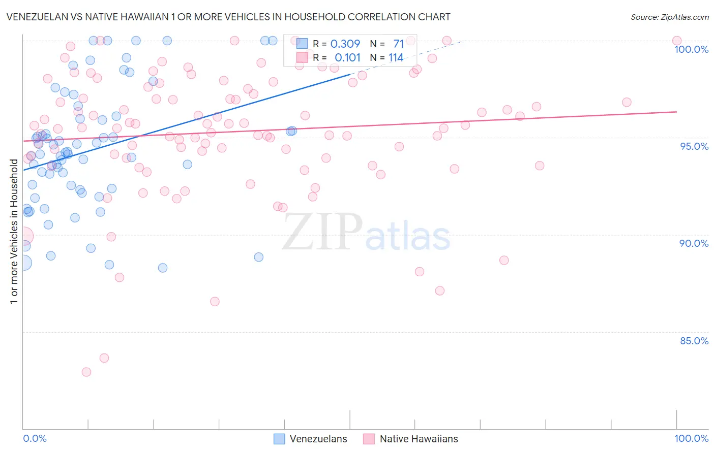 Venezuelan vs Native Hawaiian 1 or more Vehicles in Household