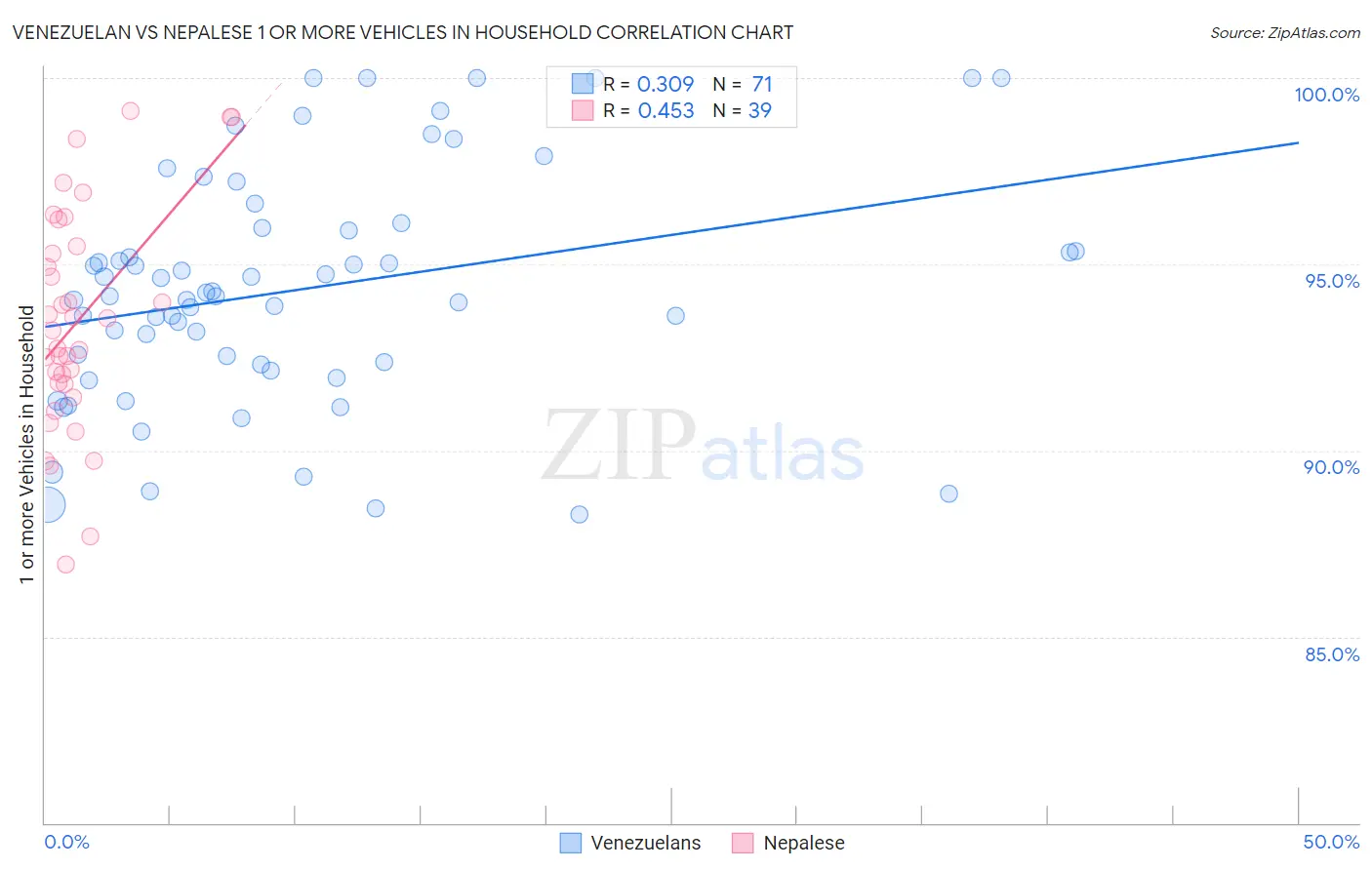Venezuelan vs Nepalese 1 or more Vehicles in Household