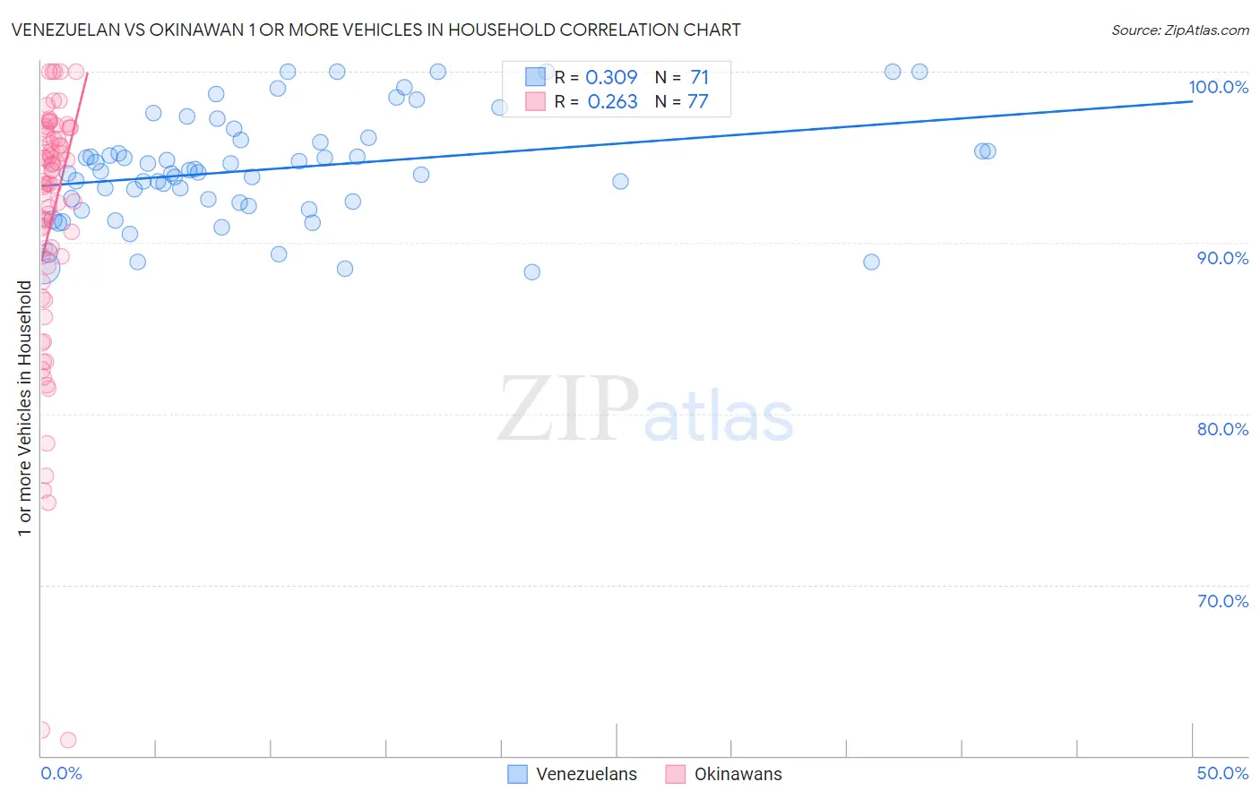 Venezuelan vs Okinawan 1 or more Vehicles in Household