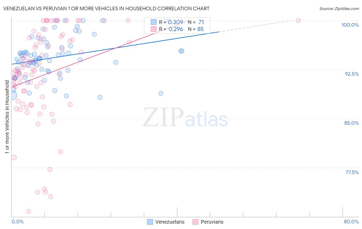 Venezuelan vs Peruvian 1 or more Vehicles in Household