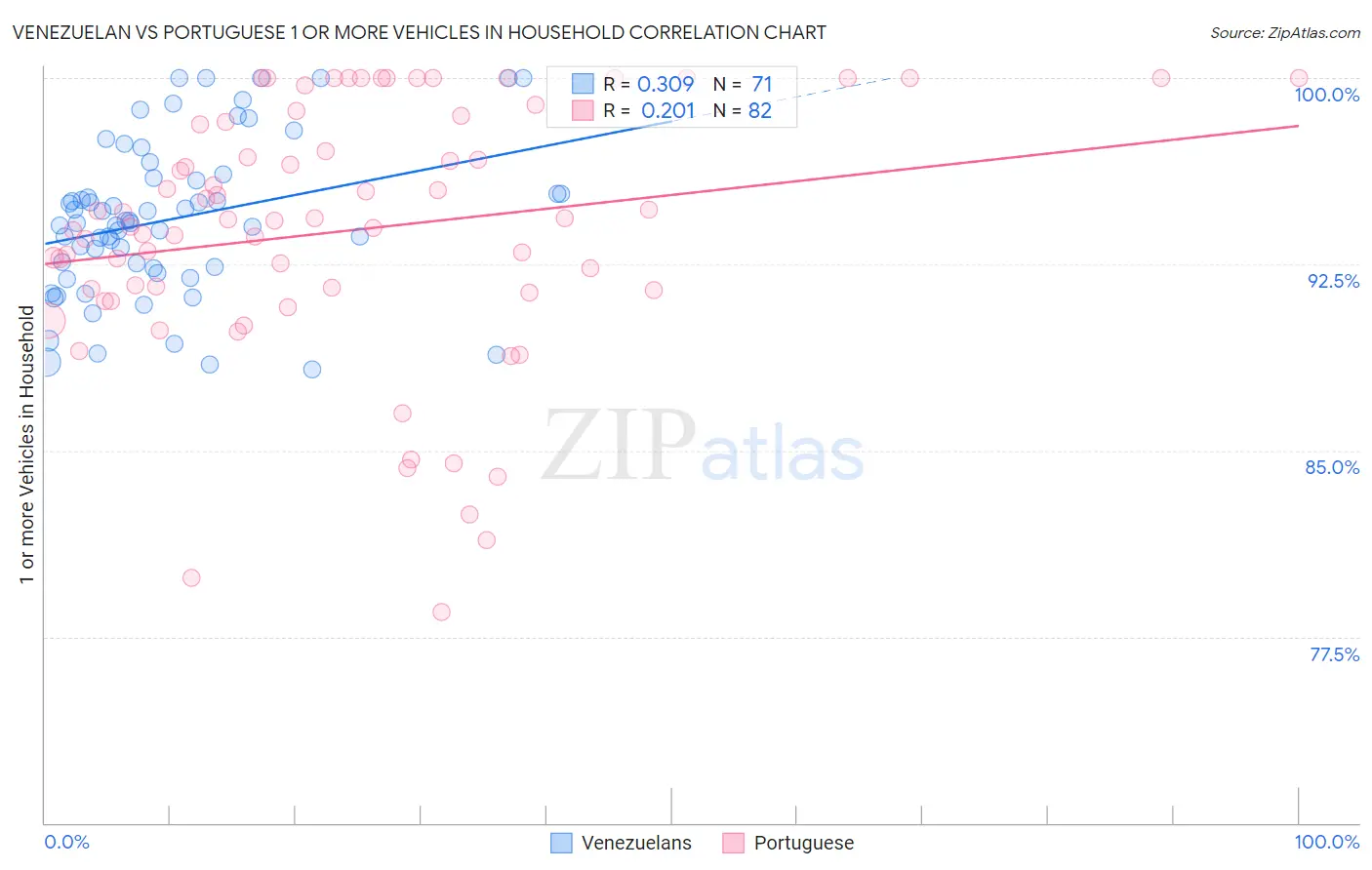 Venezuelan vs Portuguese 1 or more Vehicles in Household