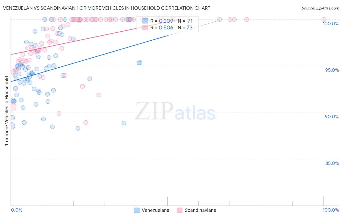 Venezuelan vs Scandinavian 1 or more Vehicles in Household