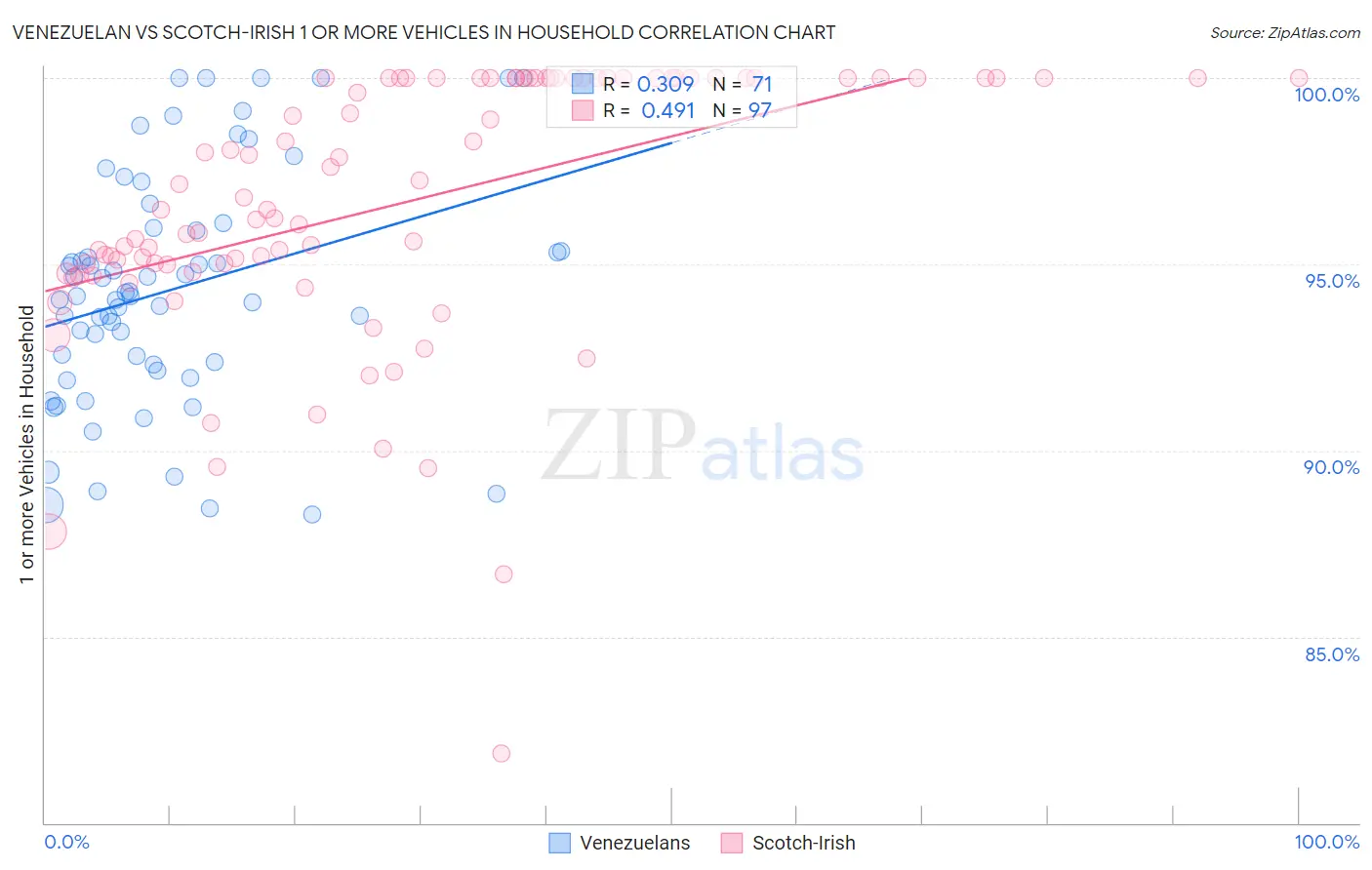 Venezuelan vs Scotch-Irish 1 or more Vehicles in Household