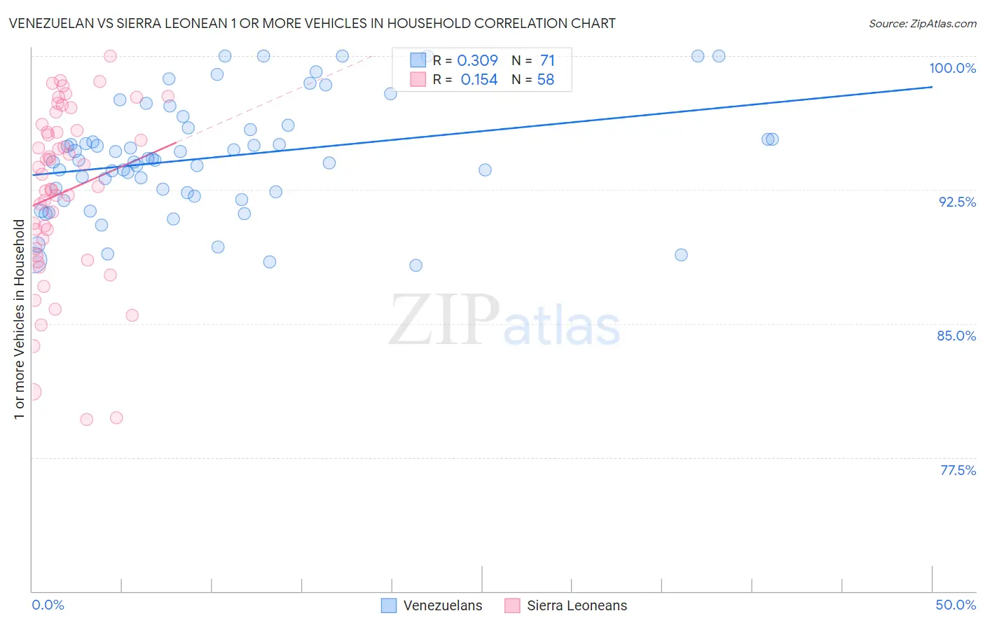 Venezuelan vs Sierra Leonean 1 or more Vehicles in Household