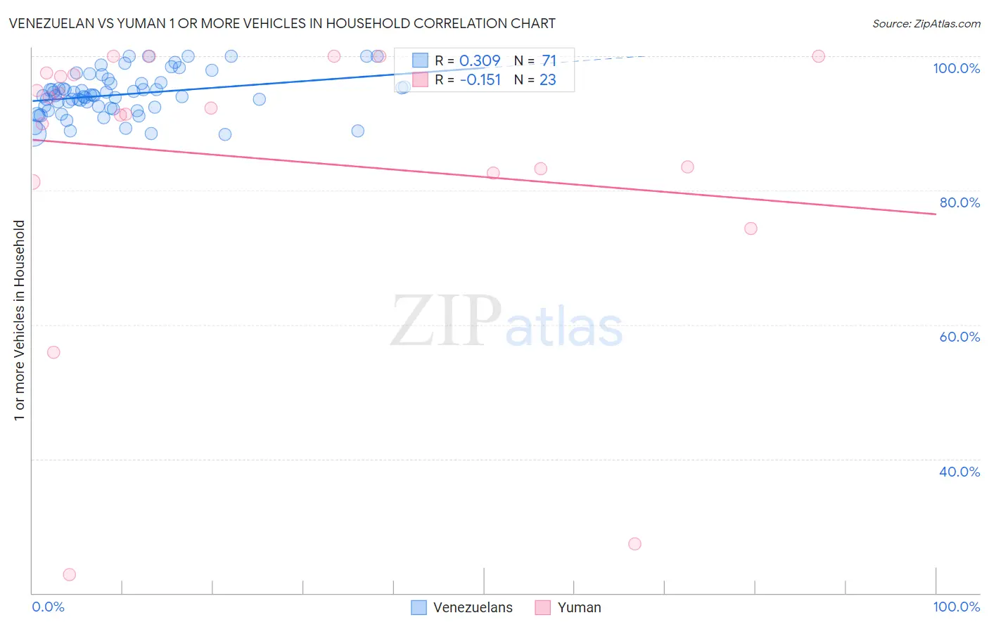 Venezuelan vs Yuman 1 or more Vehicles in Household