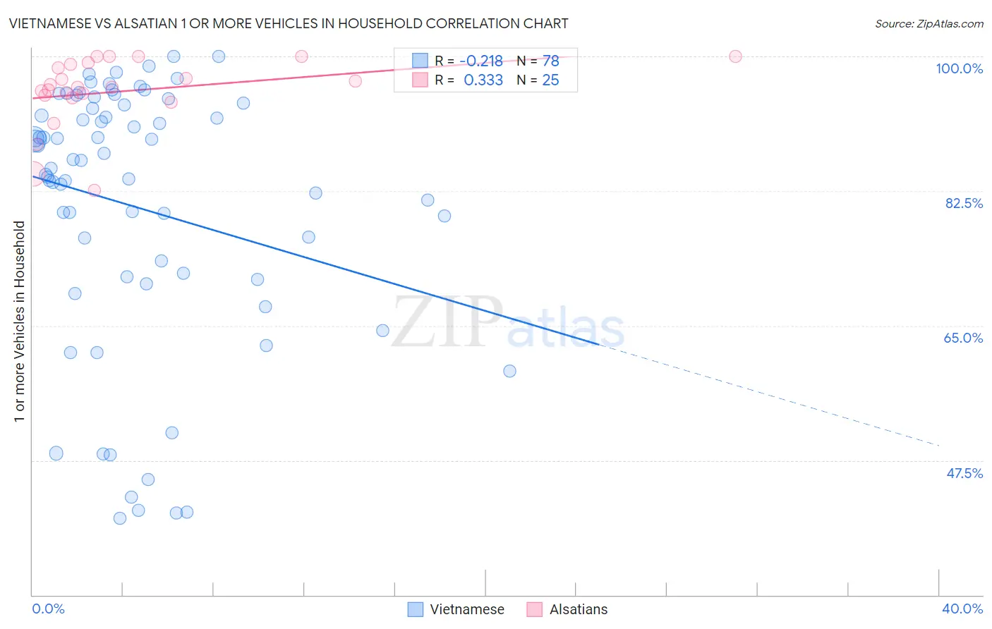 Vietnamese vs Alsatian 1 or more Vehicles in Household