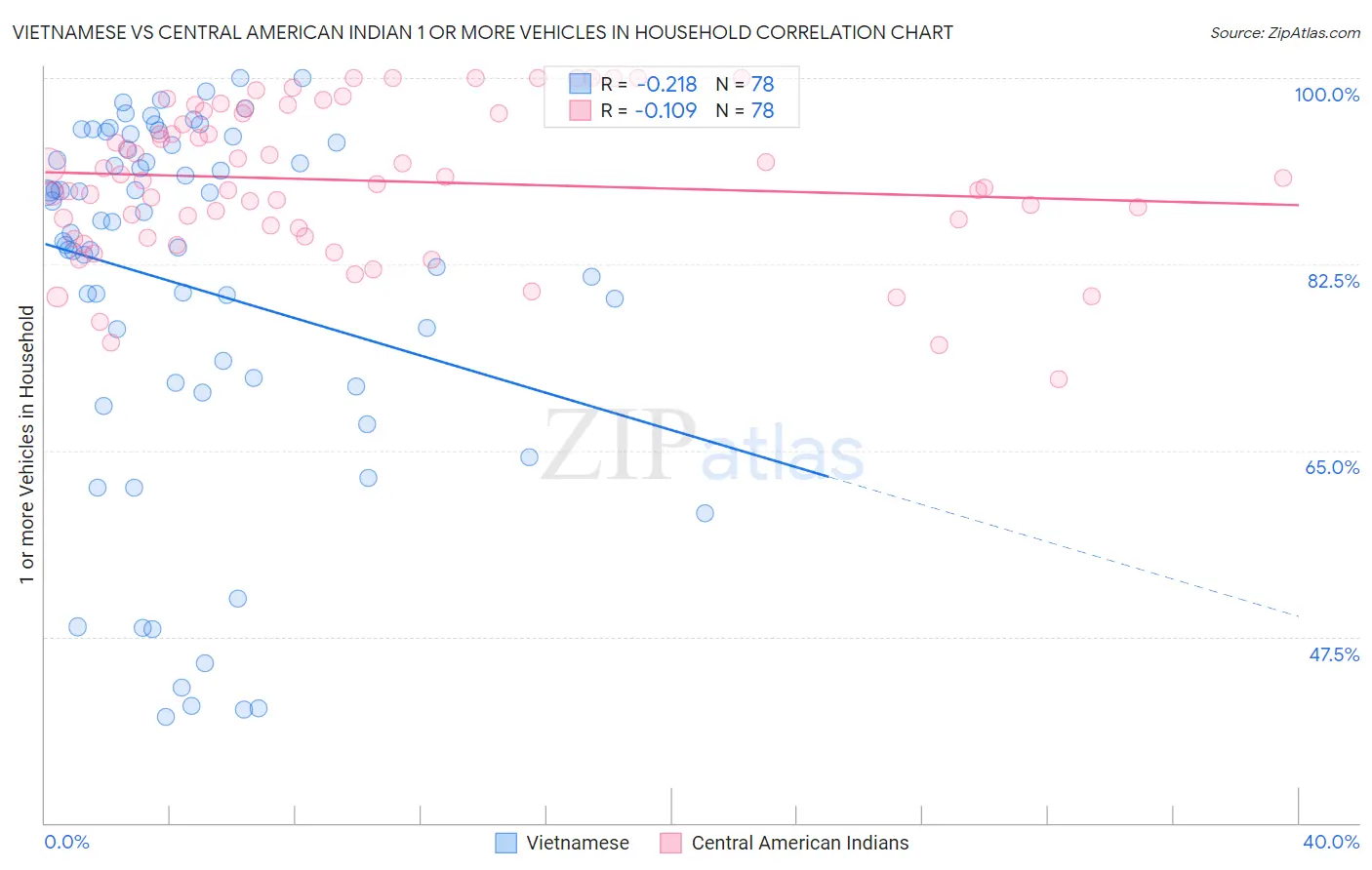 Vietnamese vs Central American Indian 1 or more Vehicles in Household