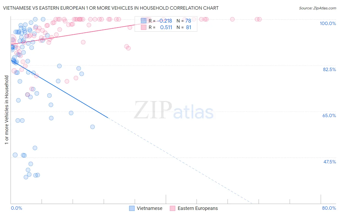 Vietnamese vs Eastern European 1 or more Vehicles in Household