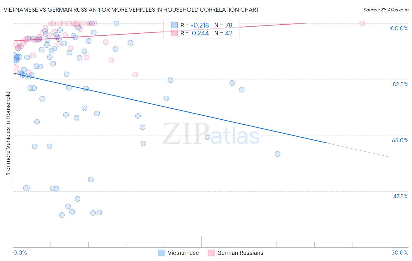 Vietnamese vs German Russian 1 or more Vehicles in Household