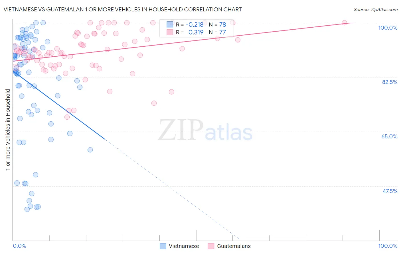 Vietnamese vs Guatemalan 1 or more Vehicles in Household