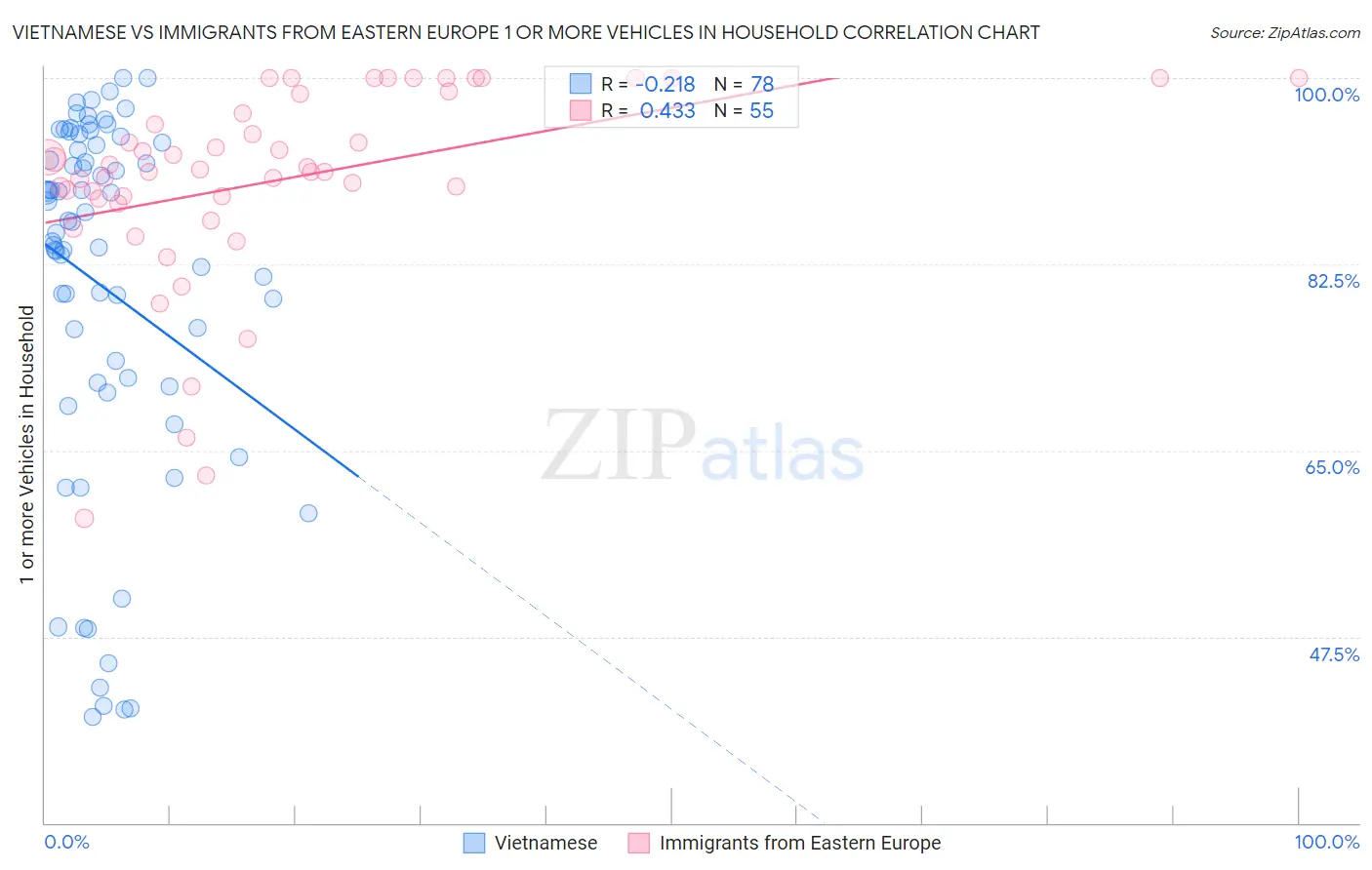 Vietnamese vs Immigrants from Eastern Europe 1 or more Vehicles in Household