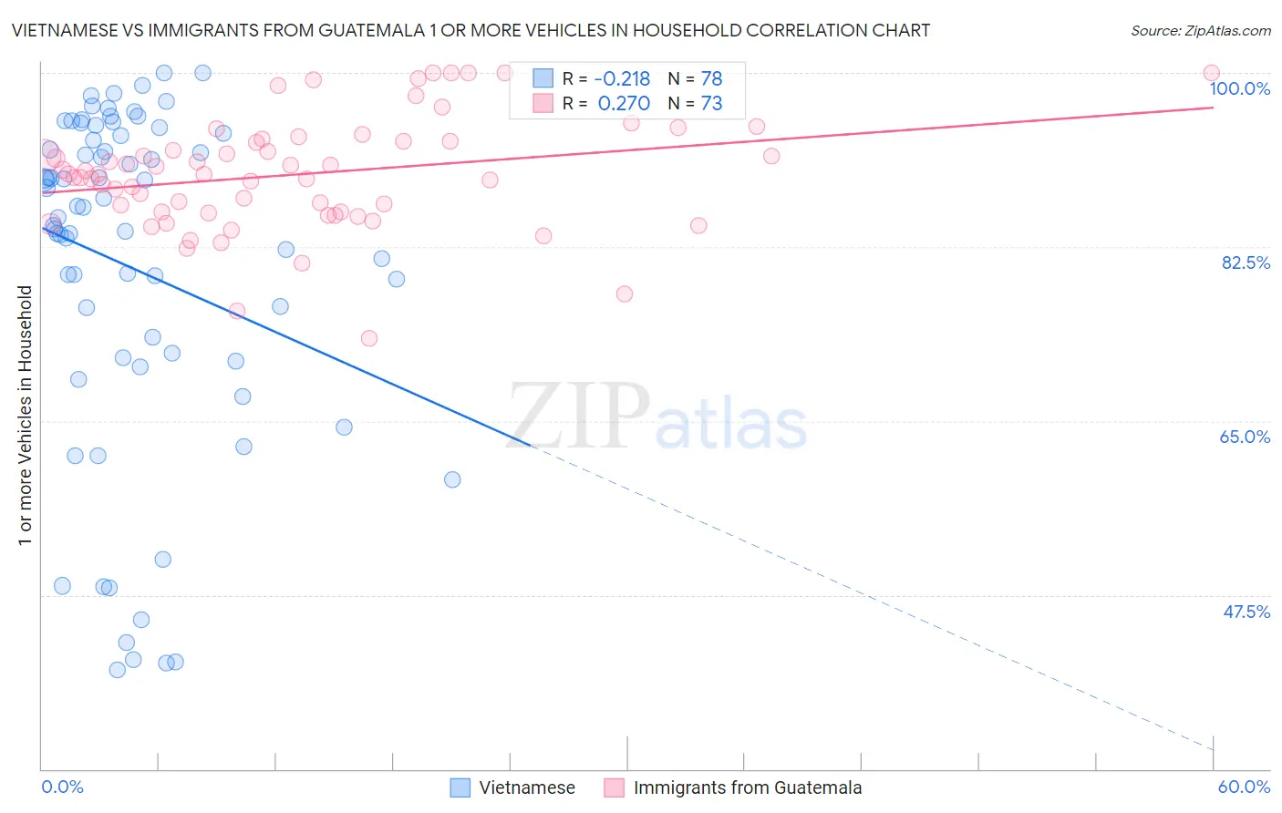 Vietnamese vs Immigrants from Guatemala 1 or more Vehicles in Household