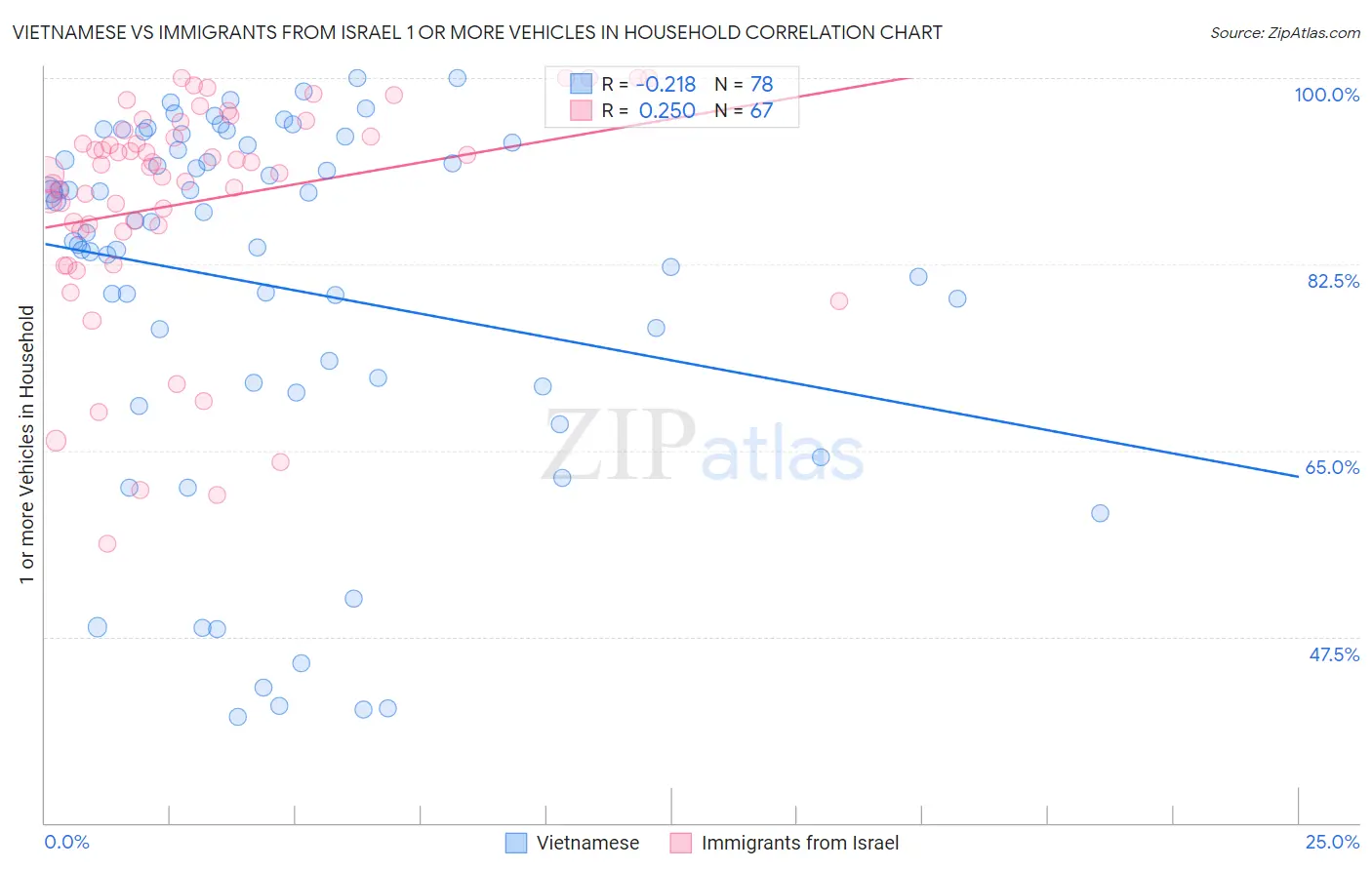 Vietnamese vs Immigrants from Israel 1 or more Vehicles in Household