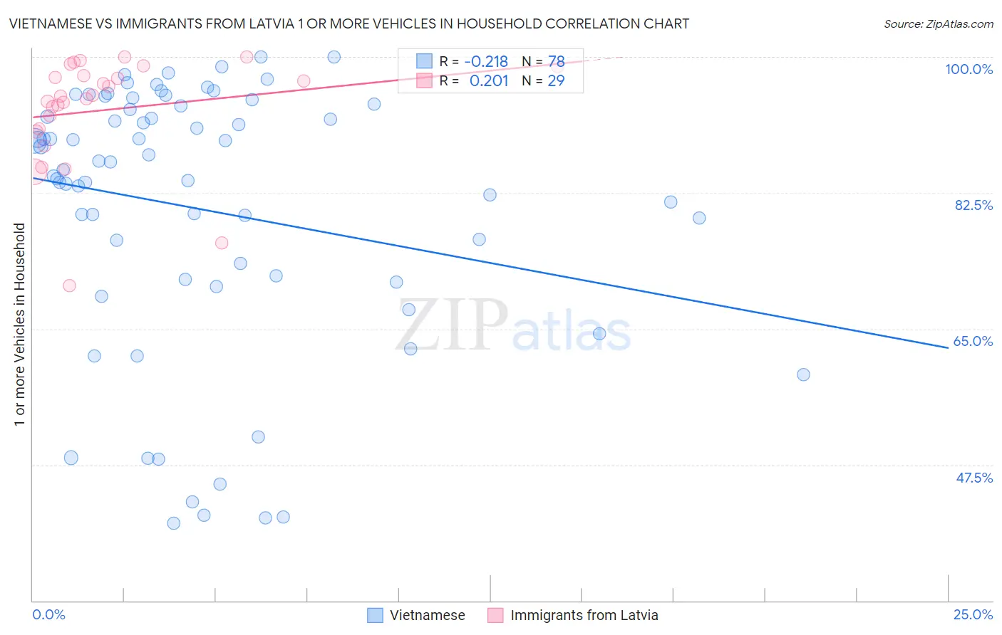 Vietnamese vs Immigrants from Latvia 1 or more Vehicles in Household