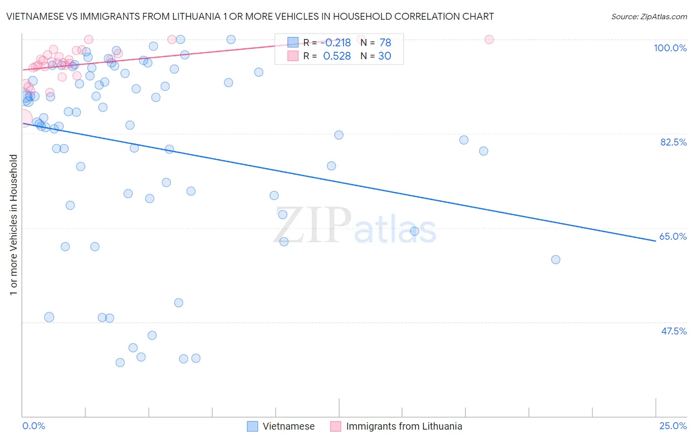 Vietnamese vs Immigrants from Lithuania 1 or more Vehicles in Household