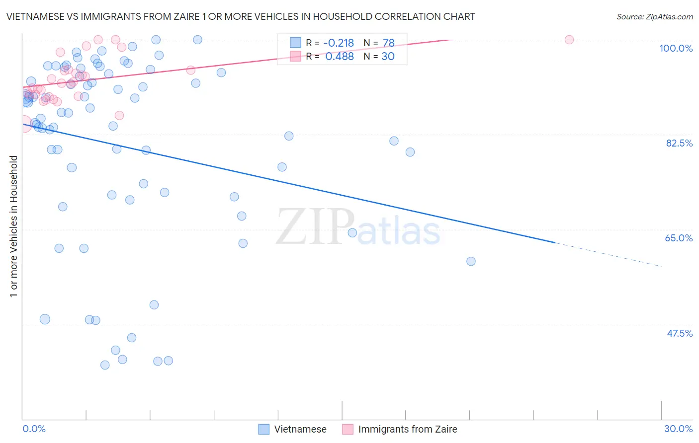 Vietnamese vs Immigrants from Zaire 1 or more Vehicles in Household
