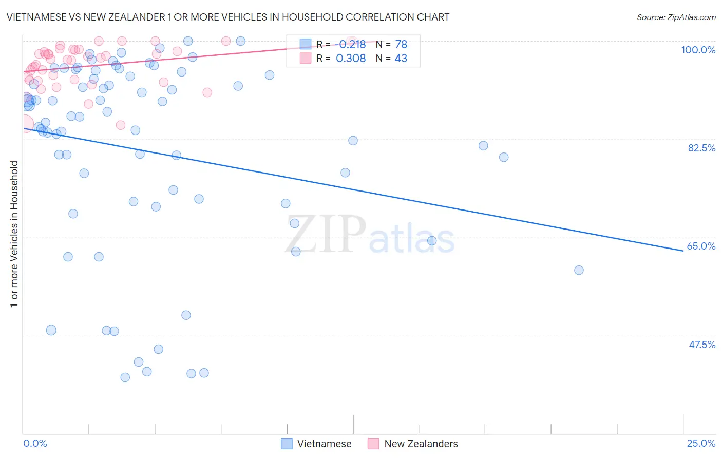 Vietnamese vs New Zealander 1 or more Vehicles in Household