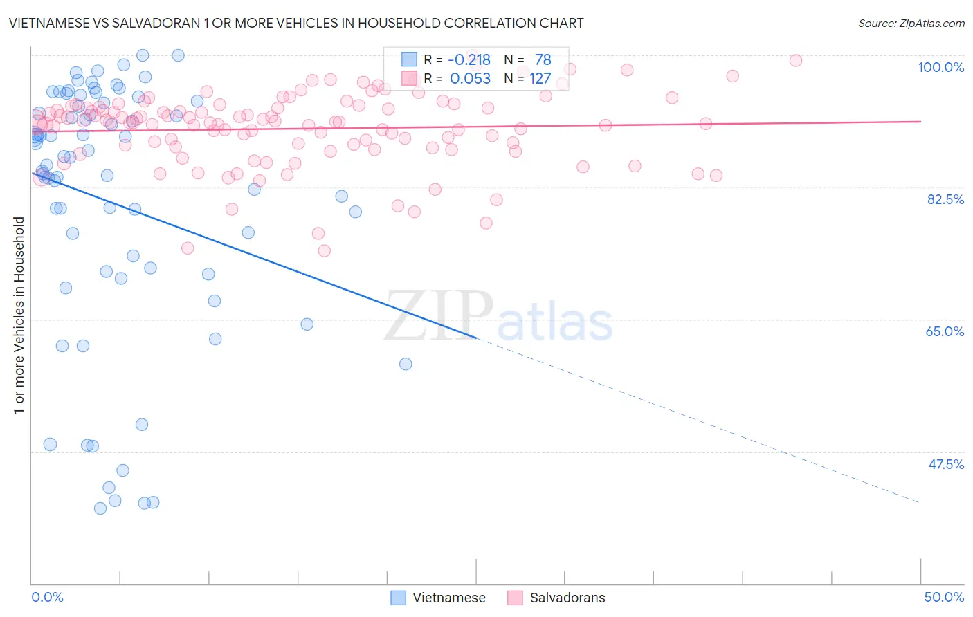 Vietnamese vs Salvadoran 1 or more Vehicles in Household