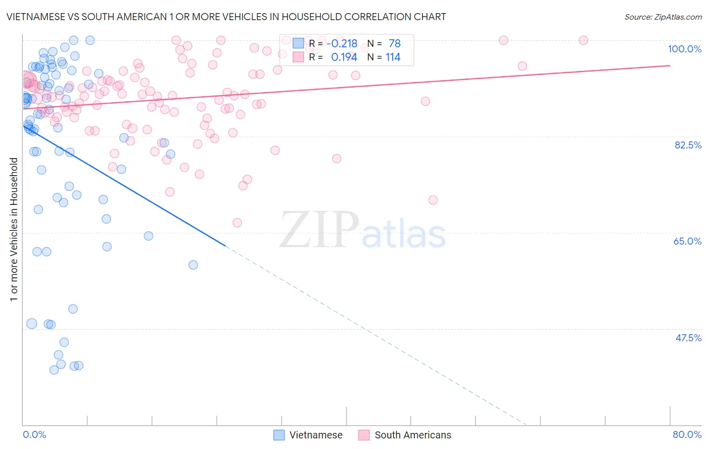 Vietnamese vs South American 1 or more Vehicles in Household