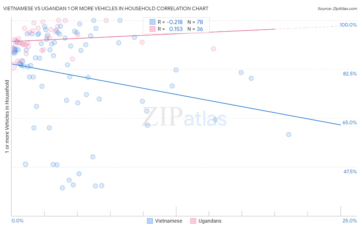 Vietnamese vs Ugandan 1 or more Vehicles in Household