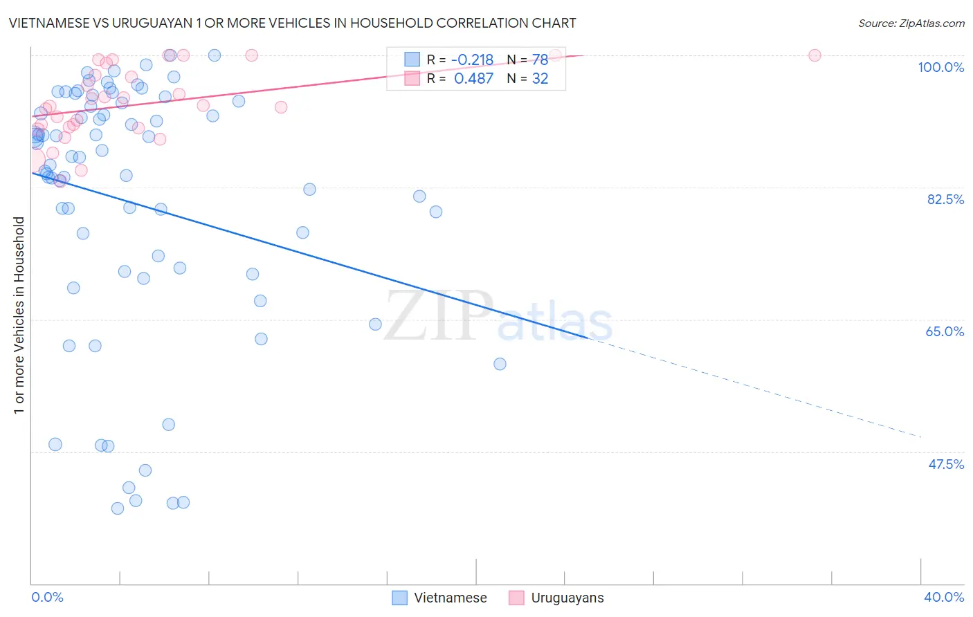 Vietnamese vs Uruguayan 1 or more Vehicles in Household