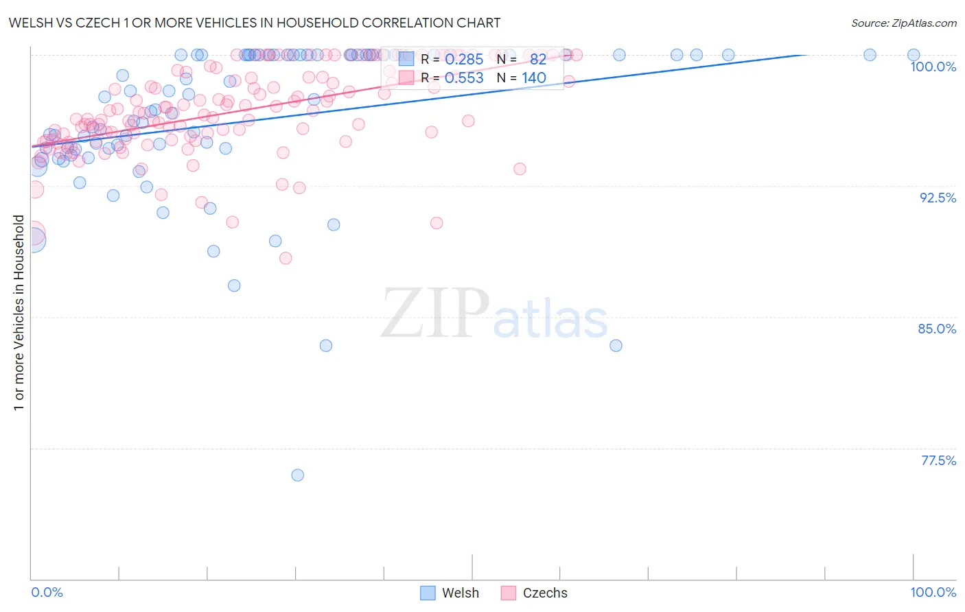 Welsh vs Czech 1 or more Vehicles in Household