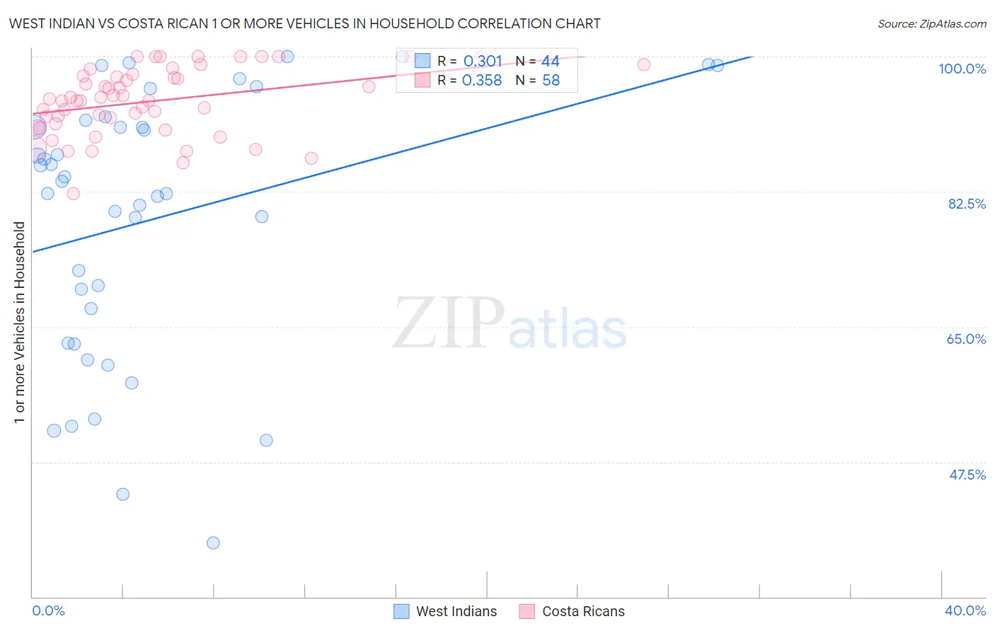 West Indian vs Costa Rican 1 or more Vehicles in Household