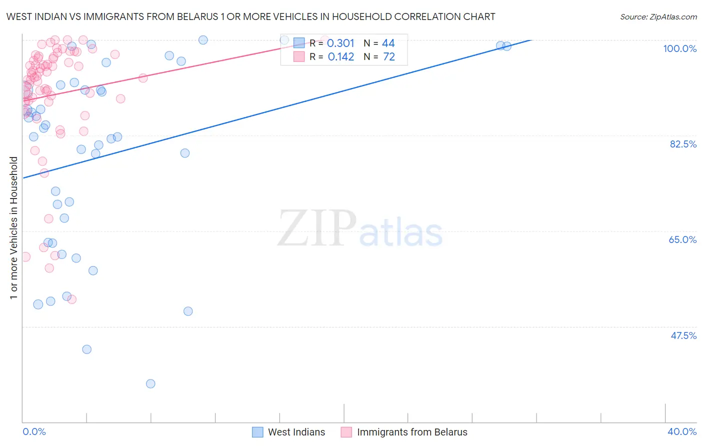 West Indian vs Immigrants from Belarus 1 or more Vehicles in Household