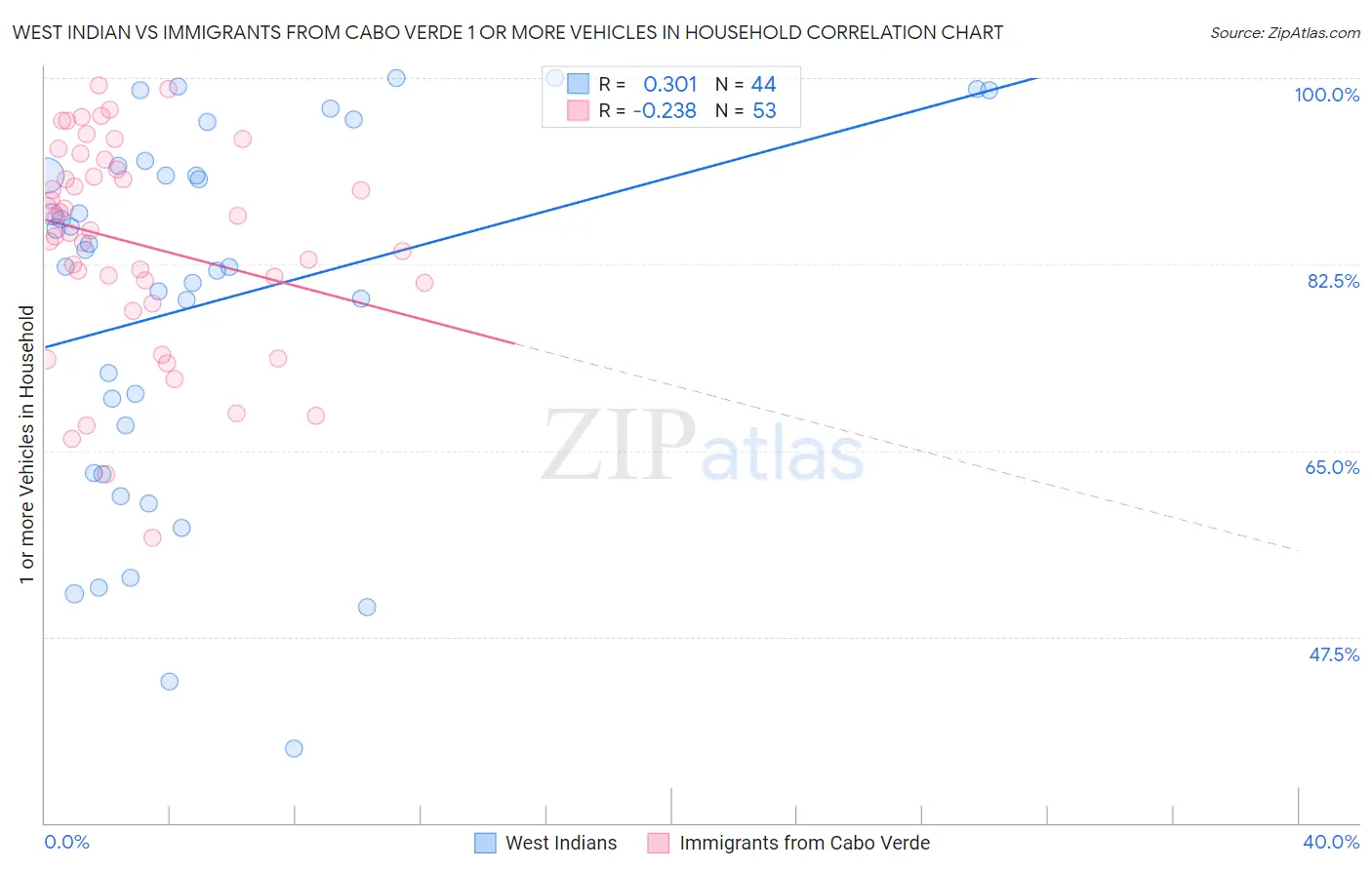 West Indian vs Immigrants from Cabo Verde 1 or more Vehicles in Household