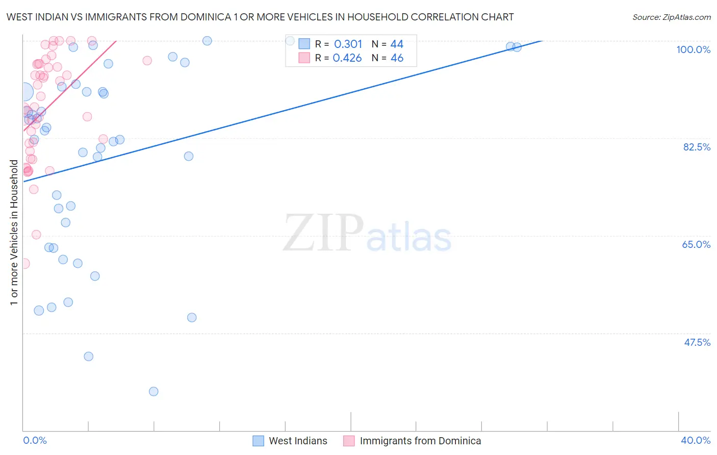 West Indian vs Immigrants from Dominica 1 or more Vehicles in Household