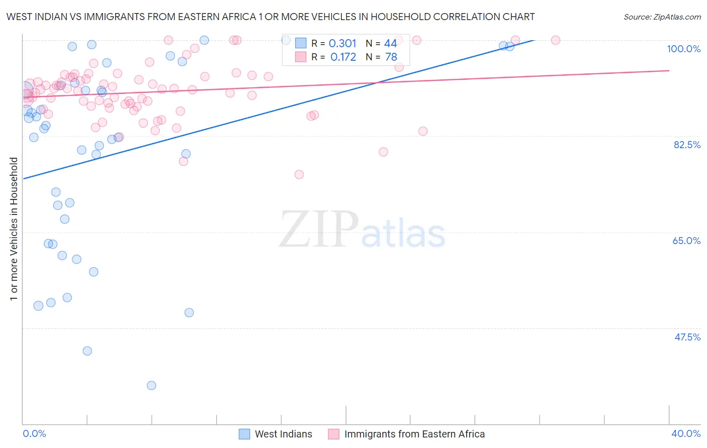 West Indian vs Immigrants from Eastern Africa 1 or more Vehicles in Household