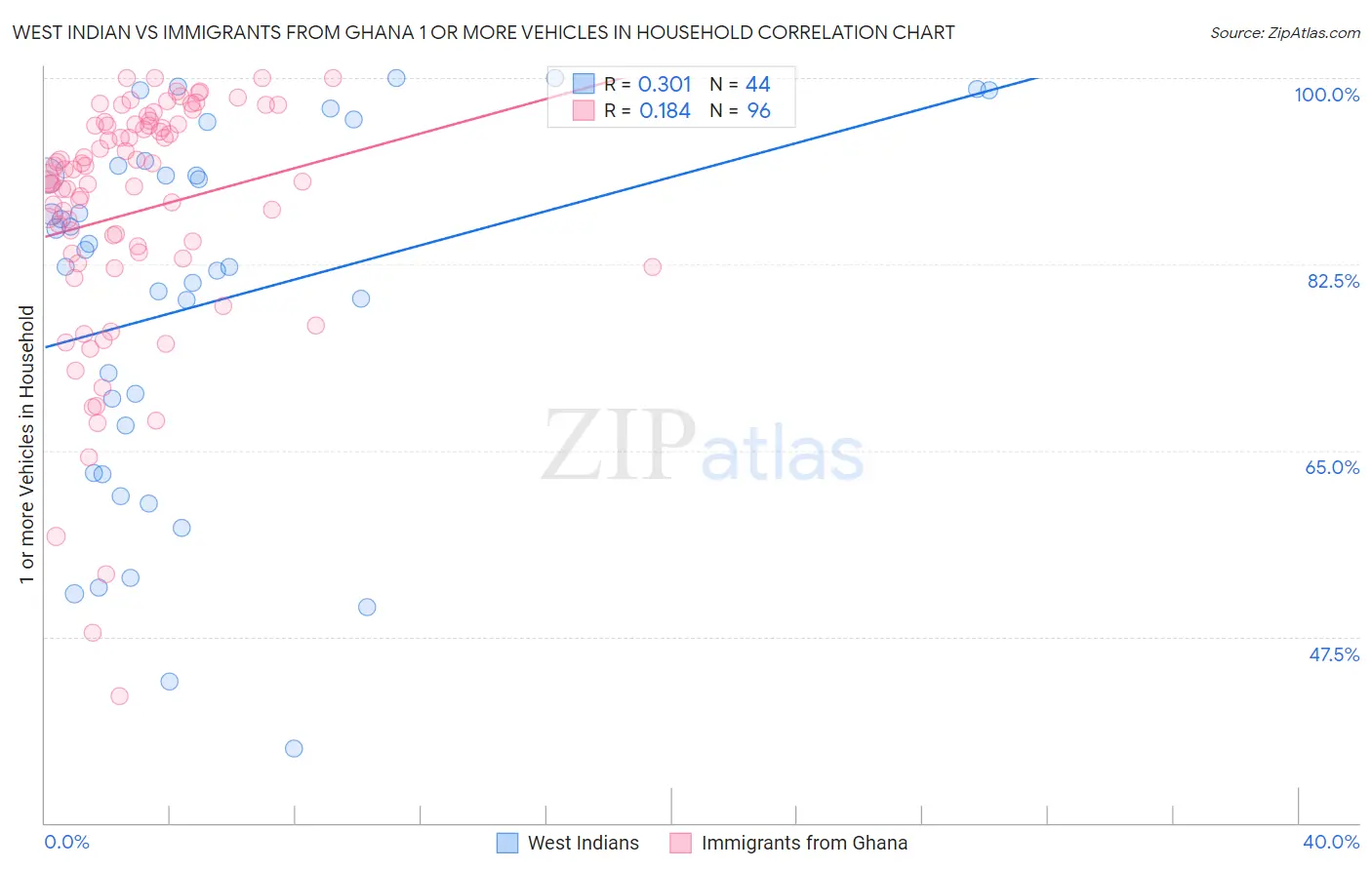 West Indian vs Immigrants from Ghana 1 or more Vehicles in Household