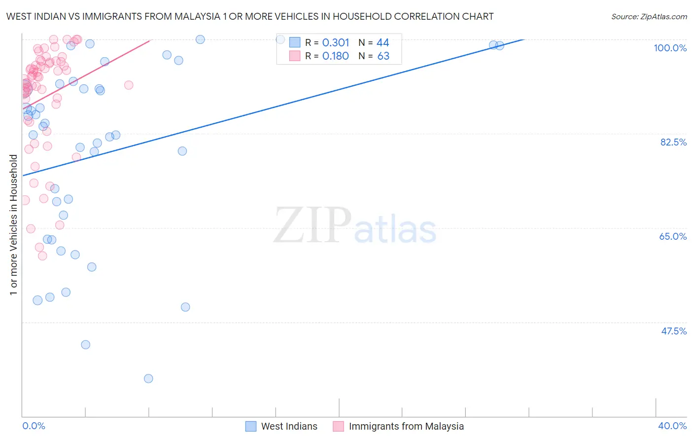 West Indian vs Immigrants from Malaysia 1 or more Vehicles in Household