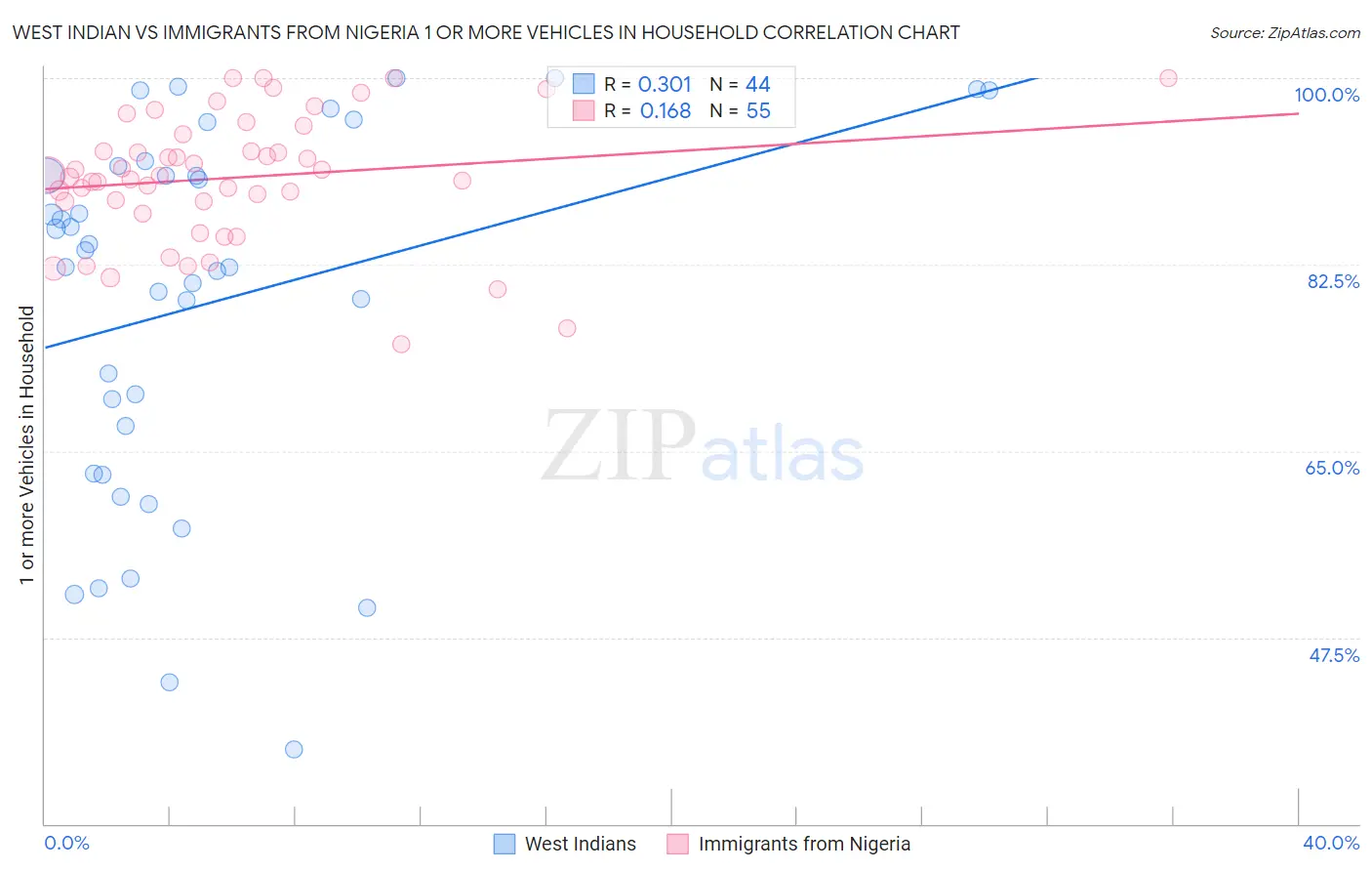 West Indian vs Immigrants from Nigeria 1 or more Vehicles in Household