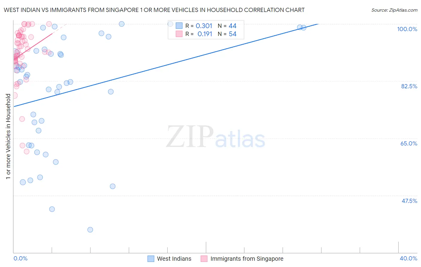 West Indian vs Immigrants from Singapore 1 or more Vehicles in Household