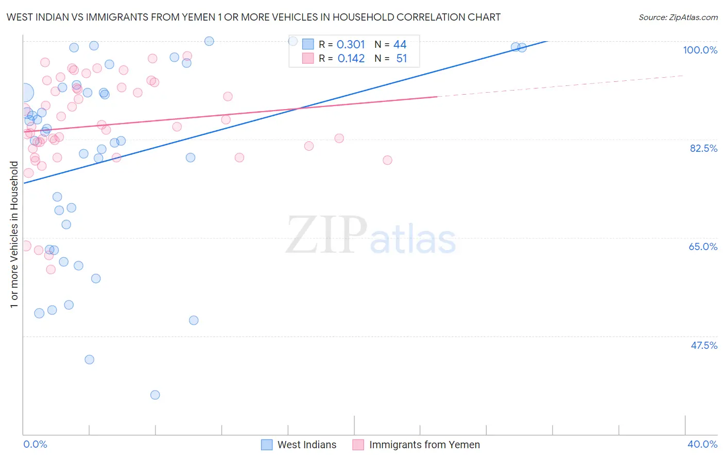 West Indian vs Immigrants from Yemen 1 or more Vehicles in Household