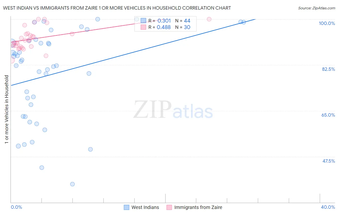 West Indian vs Immigrants from Zaire 1 or more Vehicles in Household