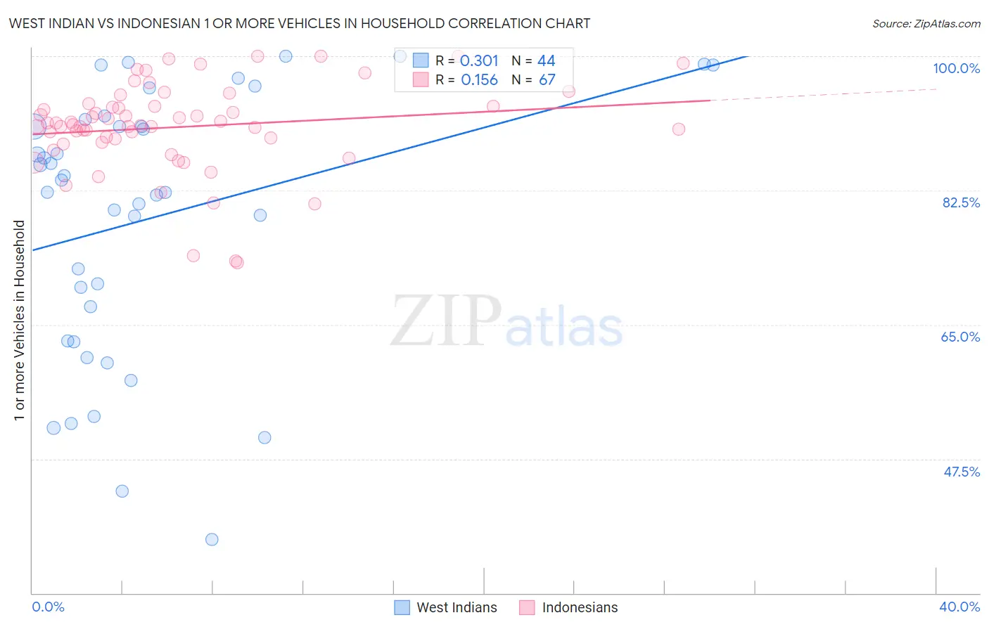 West Indian vs Indonesian 1 or more Vehicles in Household