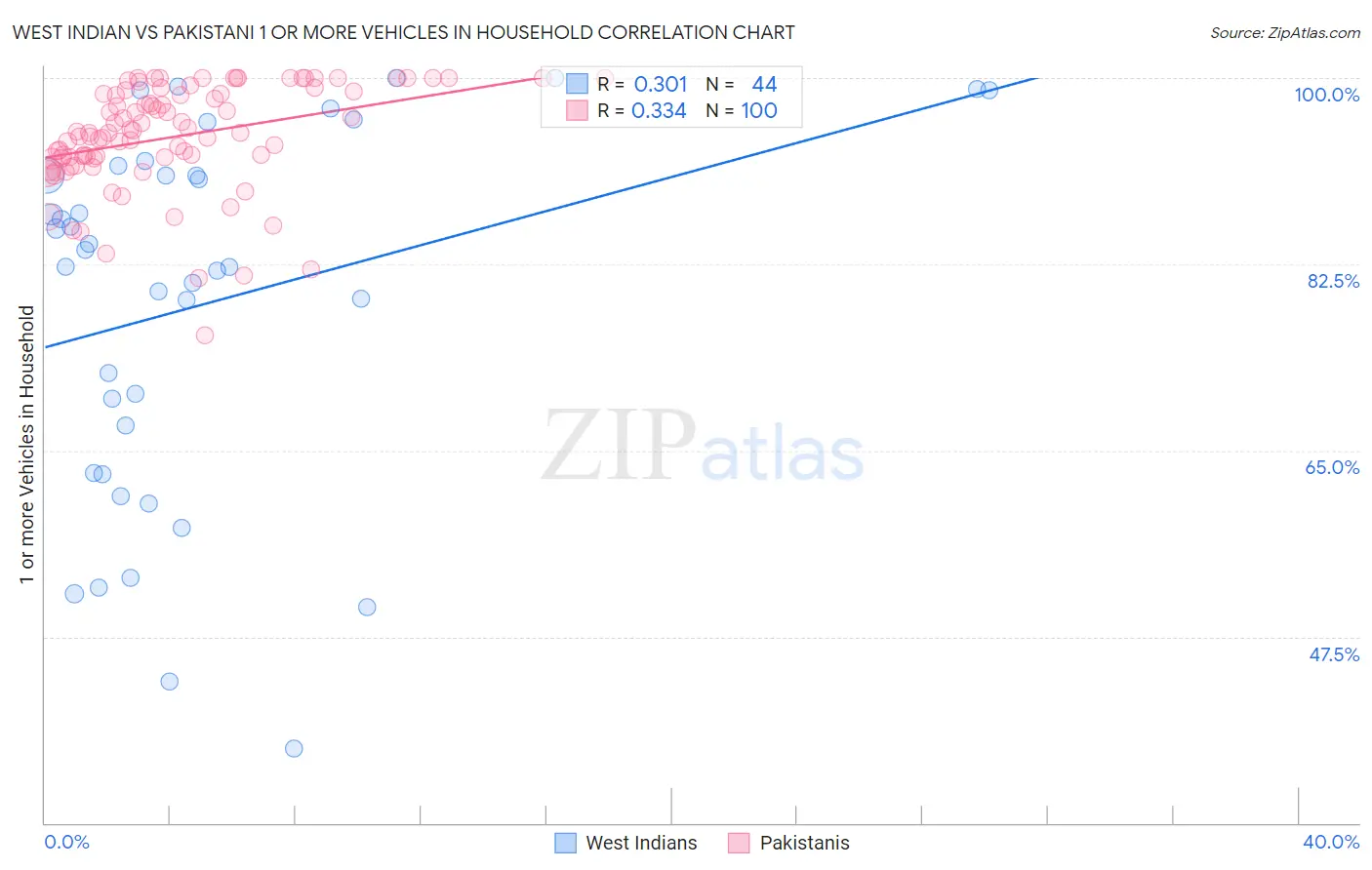 West Indian vs Pakistani 1 or more Vehicles in Household