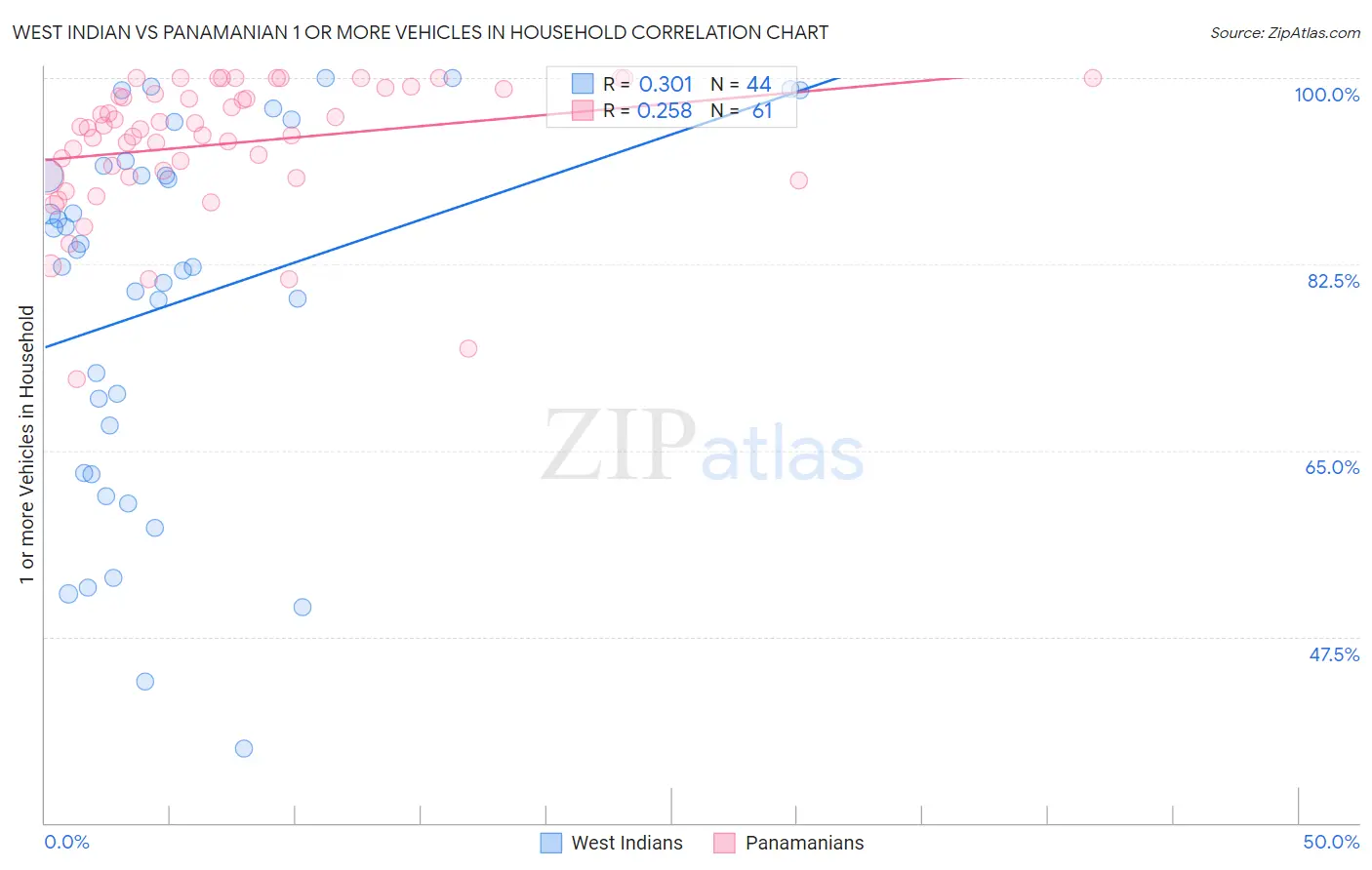 West Indian vs Panamanian 1 or more Vehicles in Household