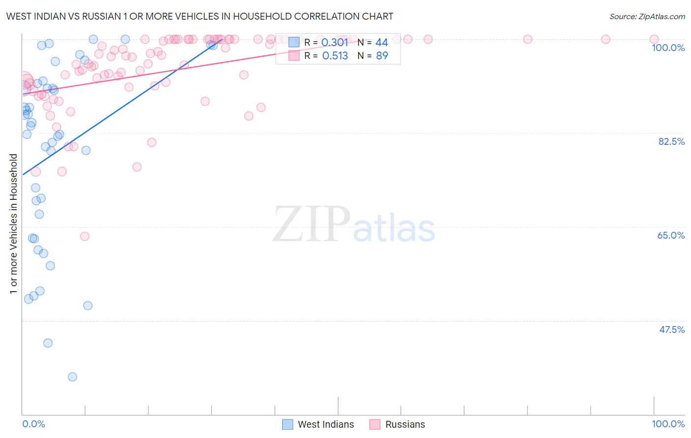 West Indian vs Russian 1 or more Vehicles in Household