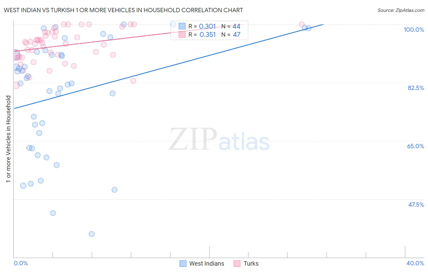 West Indian vs Turkish 1 or more Vehicles in Household