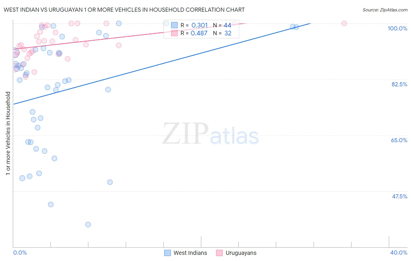 West Indian vs Uruguayan 1 or more Vehicles in Household